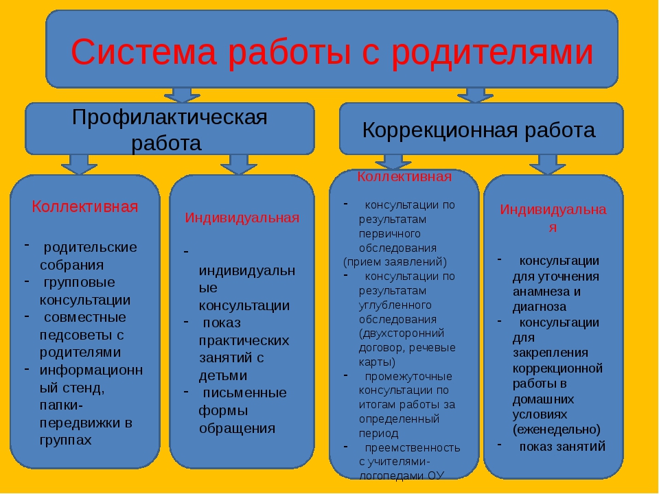 Современные формы работы с родителями в школе. Схема работы с родителями в школе. Формы работы с родителями в школе. Система работы с родителями в школе. Профилактическая работа с родителями.